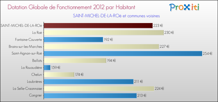 Montant des dotations globales de fonctionnement DGF par Habitant pour SAINT-MICHEL-DE-LA-ROë et les communes proches Comparaison des des dotations globales de fonctionnement DGF par habitant pour SAINT-MICHEL-DE-LA-ROë et les communes voisines