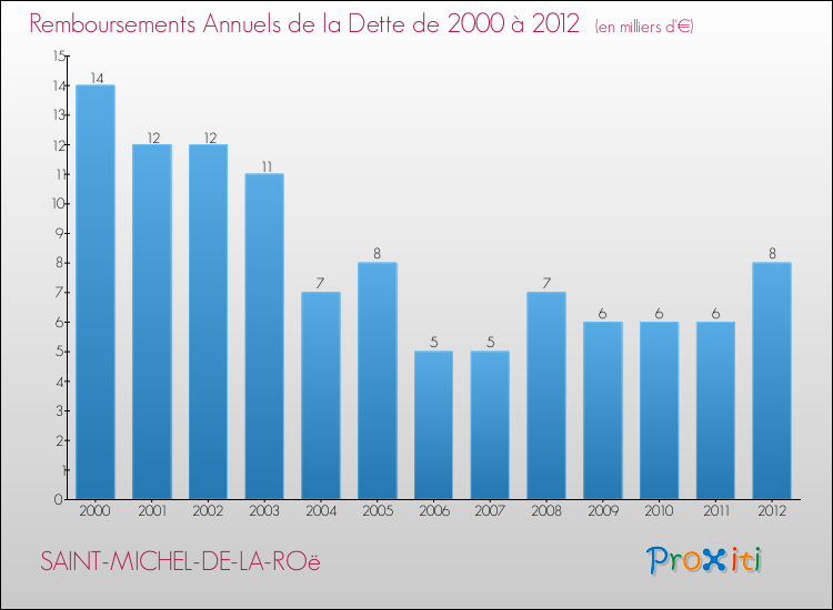 Evolution de l'annuité de la dette pour la commune de SAINT-MICHEL-DE-LA-ROë de 2000 à 2012 Annuités de la dette pour SAINT-MICHEL-DE-LA-ROë de 2000 à 2012
