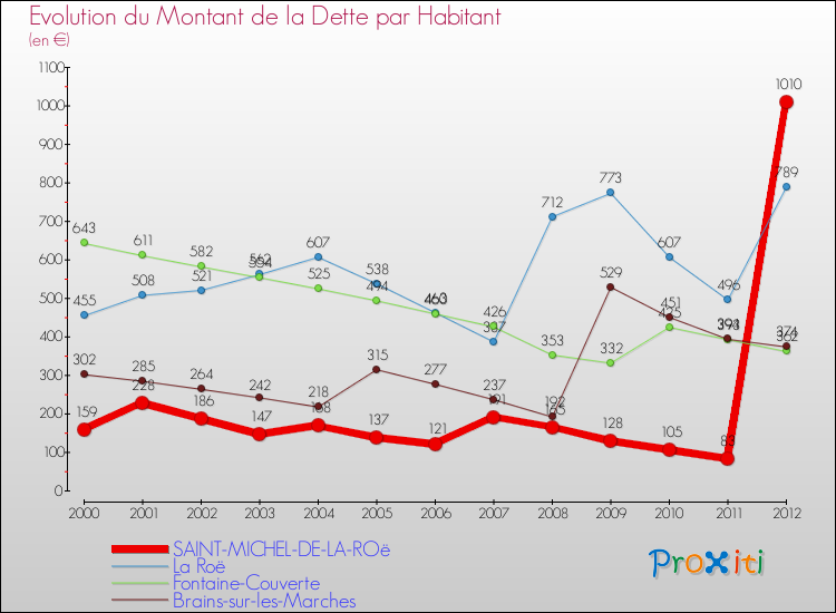 Evolution de la dette par habitant pour la commune de SAINT-MICHEL-DE-LA-ROë et les communes proches de 2000 à 2012 Comparaison de la dette par habitant pour SAINT-MICHEL-DE-LA-ROë et les communes voisines de 2000 à 2012
