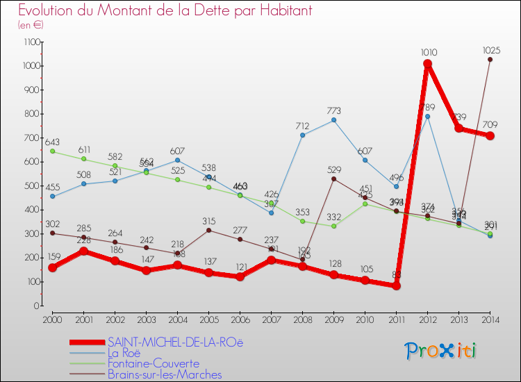 Evolution de la dette par habitant pour la commune de SAINT-MICHEL-DE-LA-ROë et les communes proches de 2000 à 2014 Comparaison de la dette par habitant pour SAINT-MICHEL-DE-LA-ROë et les communes voisines de 2000 à 2014