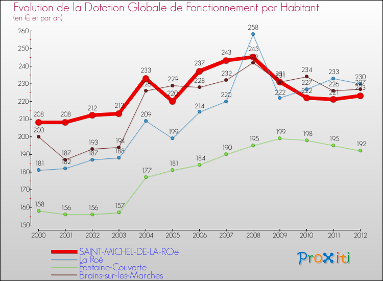 Evolution et montant de la dotation globale de fonctionnement par Habitant pour SAINT-MICHEL-DE-LA-ROë et les communes proches Comparaison des dotations globales de fonctionnement par habitant pour SAINT-MICHEL-DE-LA-ROë et les communes voisines