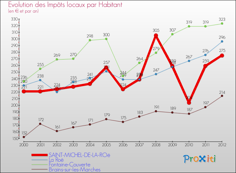 Evolution et montant des impôts locaux par Habitant pour SAINT-MICHEL-DE-LA-ROë et les communes proches Comparaison des impôts locaux par habitant pour SAINT-MICHEL-DE-LA-ROë et les communes voisines