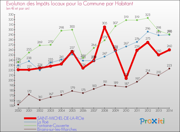 Evolution et montant des impôts locaux par Habitant pour SAINT-MICHEL-DE-LA-ROë et les communes proches de 2000 à 2014 Comparaison des impôts locaux par habitant pour SAINT-MICHEL-DE-LA-ROë et les communes voisines de 2000 à 2014