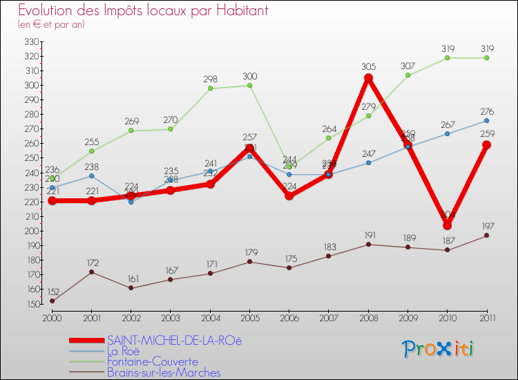 Evolution et montant des impôts locaux par Habitant pour SAINT-MICHEL-DE-LA-ROë et les communes proches Comparaison des impôts locaux par habitant pour SAINT-MICHEL-DE-LA-ROë et les communes voisines