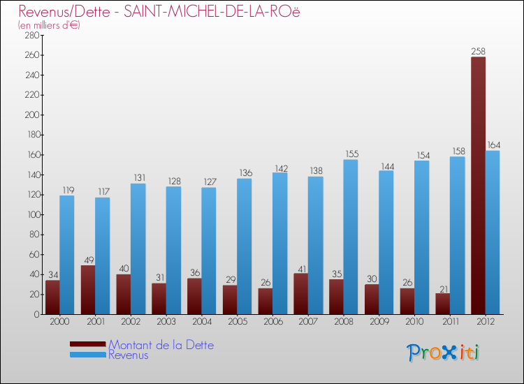 Evolution comparée de la dette et des revenus pour la commune de SAINT-MICHEL-DE-LA-ROë de 2000 à 2012 Comparaison de la dette et des revenus pour SAINT-MICHEL-DE-LA-ROë de 2000 à 2012