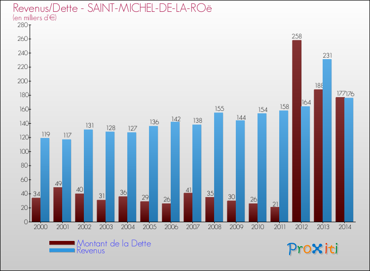Evolution comparée de la dette et des revenus pour la commune de SAINT-MICHEL-DE-LA-ROë de 2000 à 2014 Comparaison de la dette et des revenus pour SAINT-MICHEL-DE-LA-ROë de 2000 à 2014