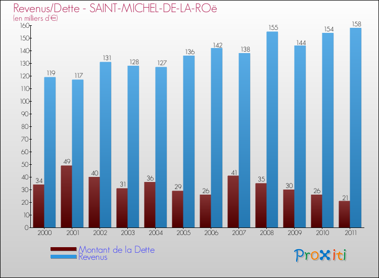 Evolution comparée de la dette et des revenus pour la commune de SAINT-MICHEL-DE-LA-ROë de 2000 à 2011 Comparaison de la dette et des revenus pour SAINT-MICHEL-DE-LA-ROë de 2000 à 2011