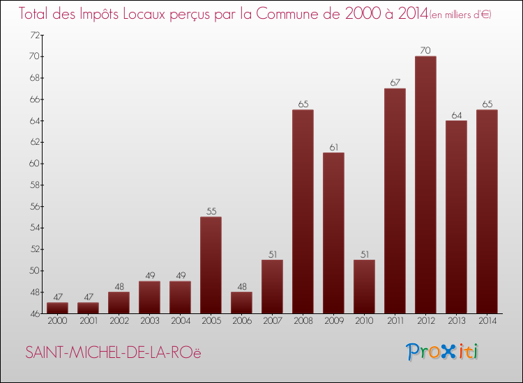 Evolution des Impôts Locaux pour la commune de SAINT-MICHEL-DE-LA-ROë de 2000 à 2014 Evolution des Impôts Locaux pour SAINT-MICHEL-DE-LA-ROë de 2000 à 2014