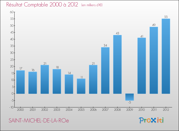 Evolution du résultat comptable pour la commune de SAINT-MICHEL-DE-LA-ROë de 2000 à 2012 Evolution du résultat comptable pour SAINT-MICHEL-DE-LA-ROë de 2000 à 2012