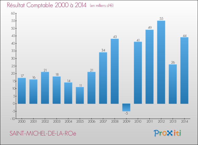 Evolution du résultat comptable pour la commune de SAINT-MICHEL-DE-LA-ROë de 2000 à 2014 Evolution du résultat comptable pour SAINT-MICHEL-DE-LA-ROë de 2000 à 2014