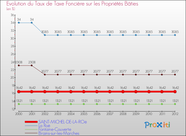Evolution du taux de la taxe foncière sur le bati pour SAINT-MICHEL-DE-LA-ROë et les communes proches de 2000 à 2012 Comparaison des taux de taxe foncière sur le bati pour SAINT-MICHEL-DE-LA-ROë et les communes voisines de 2000 à 2012