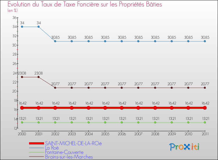 Evolution du taux de la taxe foncière sur le bati pour SAINT-MICHEL-DE-LA-ROë et les communes proches Comparaison des taux de taxe foncière sur le bati pour SAINT-MICHEL-DE-LA-ROë et les communes voisines