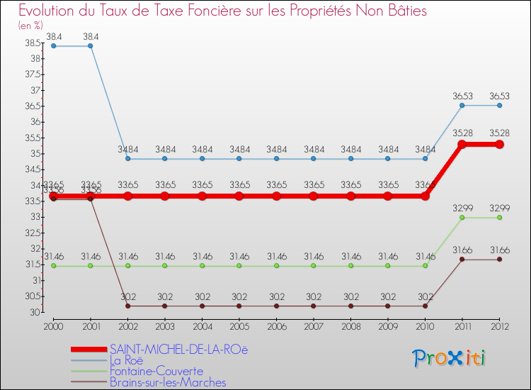 Evolution du taux de la taxe foncière sur les immeubles et terrains non batis pour SAINT-MICHEL-DE-LA-ROë et les communes proches de 2000 à 2012 Comparaison des taux de la taxe foncière sur les immeubles et terrains non batis pour SAINT-MICHEL-DE-LA-ROë et les communes voisines de 2000 à 2012