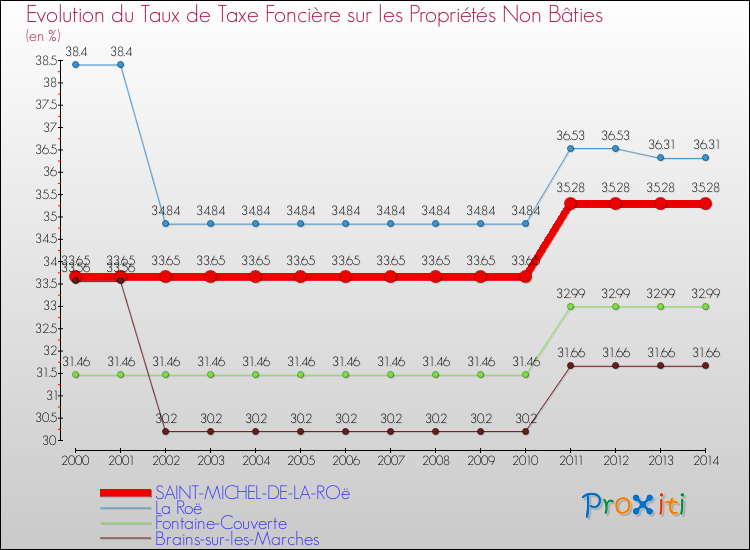 Evolution du taux de la taxe foncière sur les immeubles et terrains non batis pour SAINT-MICHEL-DE-LA-ROë et les communes proches de 2000 à 2014 Comparaison des taux de la taxe foncière sur les immeubles et terrains non batis pour SAINT-MICHEL-DE-LA-ROë et les communes voisines de 2000 à 2014