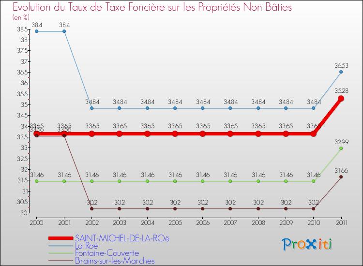 Evolution du taux de la taxe foncière sur les immeubles et terrains non batis pour SAINT-MICHEL-DE-LA-ROë et les communes proches Comparaison des taux de la taxe foncière sur les immeubles et terrains non batis pour SAINT-MICHEL-DE-LA-ROë et les communes voisines
