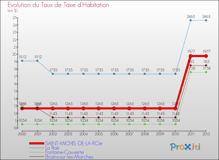 Evolution du taux de la taxe d'habitation pour SAINT-MICHEL-DE-LA-ROë et les communes proches Comparaison des taux de la taxe d'habitation pour SAINT-MICHEL-DE-LA-ROë et les communes voisines