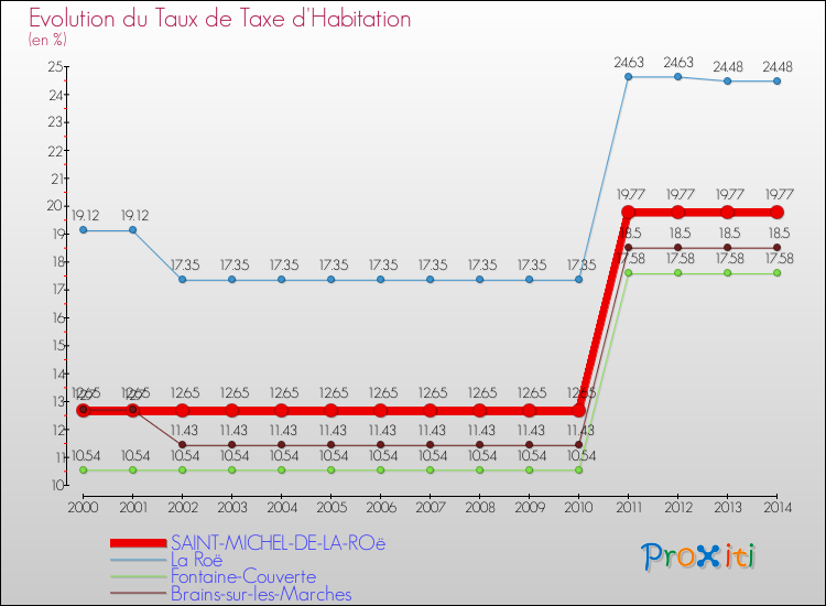 Evolution du taux de la taxe d'habitation pour SAINT-MICHEL-DE-LA-ROë et les communes proches de 2000 à 2014 Comparaison des taux de la taxe d'habitation pour SAINT-MICHEL-DE-LA-ROë et les communes voisines de 2000 à 2014