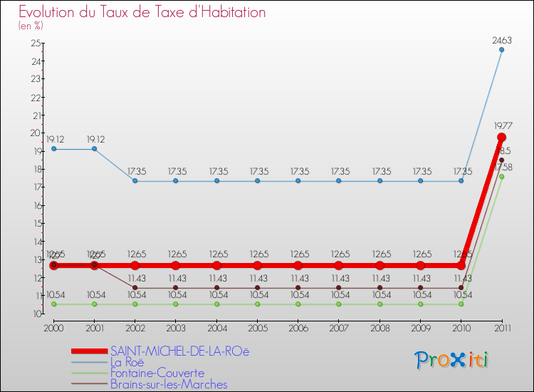 Evolution du taux de la taxe d'habitation pour SAINT-MICHEL-DE-LA-ROë et les communes proches Comparaison des taux de la taxe d'habitation pour SAINT-MICHEL-DE-LA-ROë et les communes voisines