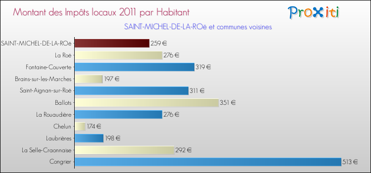 Montant des impôts locaux par Habitant pour SAINT-MICHEL-DE-LA-ROë et les communes proches Comparaison des impôts locaux par habitant pour SAINT-MICHEL-DE-LA-ROë et les communes voisines