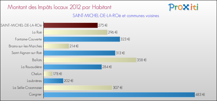 Montant des impôts locaux par Habitant pour SAINT-MICHEL-DE-LA-ROë et les communes proches Comparaison des impôts locaux par habitant pour SAINT-MICHEL-DE-LA-ROë et les communes voisines
