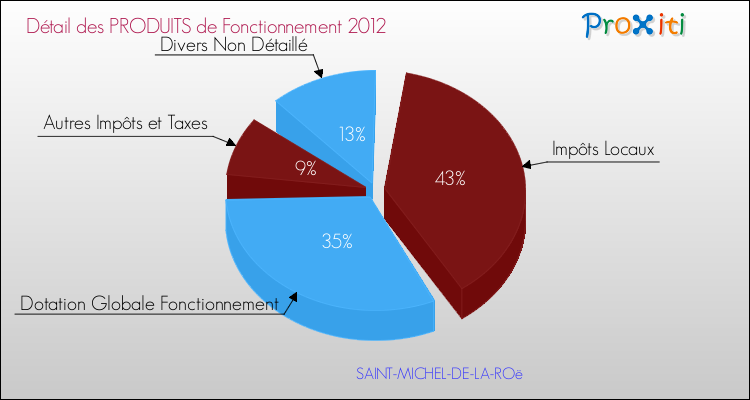 Décomposition du Budget de Fonctionnement 2012 de la commune de SAINT-MICHEL-DE-LA-ROë Budget de Fonctionnement 2012 pour la commune de SAINT-MICHEL-DE-LA-ROë
