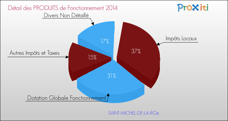 Décomposition du Budget de Fonctionnement 2014 de la commune de SAINT-MICHEL-DE-LA-ROë Budget de Fonctionnement 2014 pour la commune de SAINT-MICHEL-DE-LA-ROë