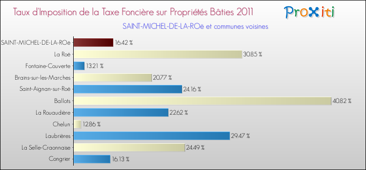 Taux d'imposition de la taxe foncière sur le bati 2011 pour SAINT-MICHEL-DE-LA-ROë et les communes proches Comparaison des taux d'imposition de la taxe foncière sur le bati 2011 pour SAINT-MICHEL-DE-LA-ROë et les communes voisines