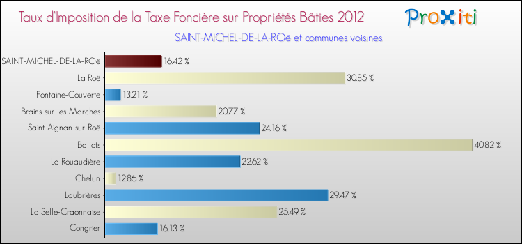 Taux d'imposition de la taxe foncière sur le bati 2012 pour SAINT-MICHEL-DE-LA-ROë et les communes proches Comparaison des taux d'imposition de la taxe foncière sur le bati 2012 pour SAINT-MICHEL-DE-LA-ROë et les communes voisines