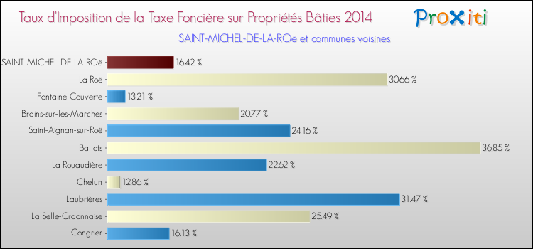 Taux d'imposition de la taxe foncière sur le bati 2014 pour SAINT-MICHEL-DE-LA-ROë et les communes proches Comparaison des taux d'imposition de la taxe foncière sur le bati 2014 pour SAINT-MICHEL-DE-LA-ROë et les communes voisines