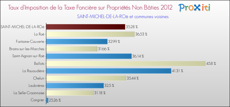 Taux d'imposition de la taxe foncière sur les immeubles et terrains non batis 2012 pour SAINT-MICHEL-DE-LA-ROë et les communes proches Comparaison des taux d'imposition de la taxe foncière sur les immeubles et terrains non batis 2012 pour SAINT-MICHEL-DE-LA-ROë et les communes voisines