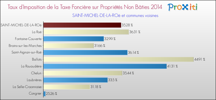 Taux d'imposition de la taxe foncière sur les immeubles et terrains non batis 2014 pour SAINT-MICHEL-DE-LA-ROë et les communes proches Comparaison des taux d'imposition de la taxe foncière sur les immeubles et terrains non batis 2014 pour SAINT-MICHEL-DE-LA-ROë et les communes voisines