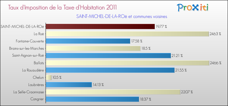 Taux d'imposition de la taxe d'habitation 2011 pour SAINT-MICHEL-DE-LA-ROë et les communes proches Comparaison des taux d'imposition de la taxe d'habitation 2011 pour SAINT-MICHEL-DE-LA-ROë et les communes voisines