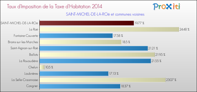 Taux d'imposition de la taxe d'habitation 2014 pour SAINT-MICHEL-DE-LA-ROë et les communes proches Comparaison des taux d'imposition de la taxe d'habitation 2014 pour SAINT-MICHEL-DE-LA-ROë et les communes voisines