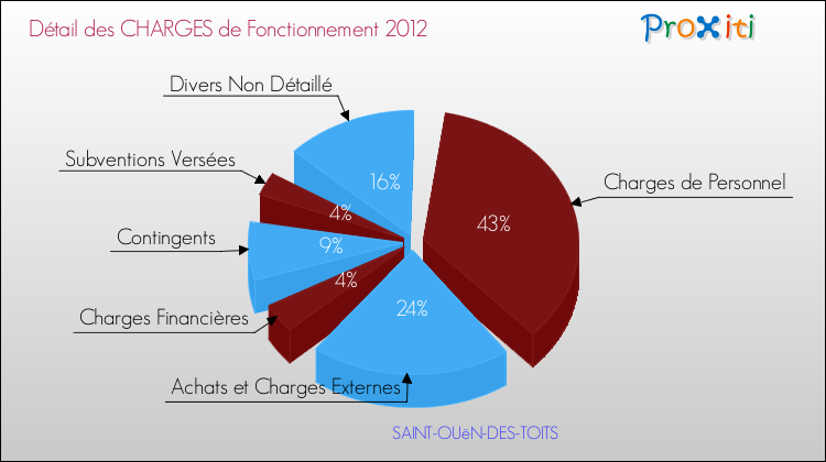 Décomposition des Charges de Fonctionnement 2012 de la commune de SAINT-OUëN-DES-TOITS Charges de Fonctionnement 2012 pour la commune de SAINT-OUëN-DES-TOITS