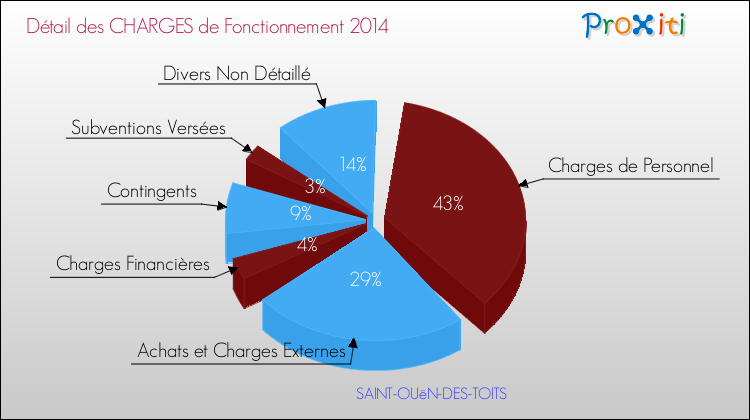 Décomposition des Charges de Fonctionnement 2014 de la commune de SAINT-OUëN-DES-TOITS Charges de Fonctionnement 2014 pour la commune de SAINT-OUëN-DES-TOITS
