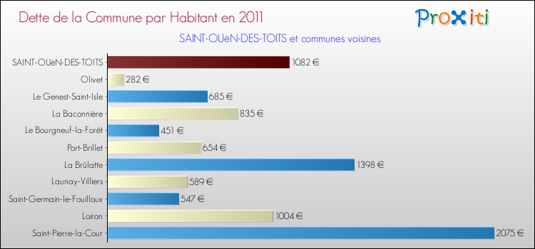 Dette par habitant de la commune en 2011 pour SAINT-OUëN-DES-TOITS et les communes proches Comparaison de la dette par habitant de la commune en 2011 pour SAINT-OUëN-DES-TOITS et les communes voisines