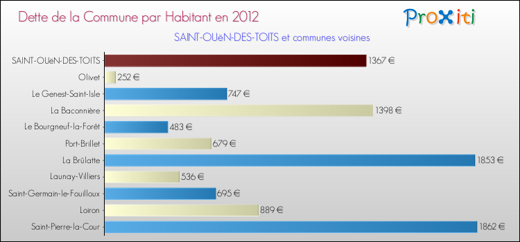 Dette par habitant de la commune en 2012 pour SAINT-OUëN-DES-TOITS et les communes proches Comparaison de la dette par habitant de la commune en 2012 pour SAINT-OUëN-DES-TOITS et les communes voisines