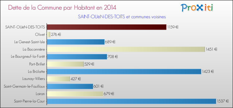 Dette par habitant de la commune en 2014 pour SAINT-OUëN-DES-TOITS et les communes proches Comparaison de la dette par habitant de la commune en 2014 pour SAINT-OUëN-DES-TOITS et les communes voisines