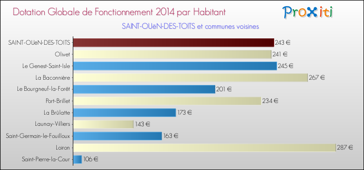 Montant des dotations globales de fonctionnement DGF par Habitant pour SAINT-OUëN-DES-TOITS et les communes proches en 2014. Comparaison des des dotations globales de fonctionnement DGF par habitant pour SAINT-OUëN-DES-TOITS et les communes voisines en 2014.