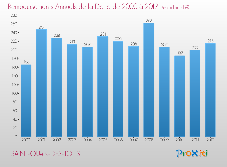 Evolution de l'annuité de la dette pour la commune de SAINT-OUëN-DES-TOITS de 2000 à 2012 Annuités de la dette pour SAINT-OUëN-DES-TOITS de 2000 à 2012