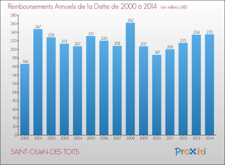 Evolution de l'annuité de la dette pour la commune de SAINT-OUëN-DES-TOITS de 2000 à 2014 Annuités de la dette pour SAINT-OUëN-DES-TOITS de 2000 à 2014