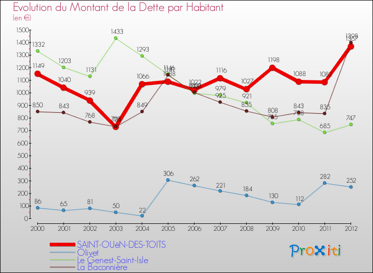Evolution de la dette par habitant pour la commune de SAINT-OUëN-DES-TOITS et les communes proches de 2000 à 2012 Comparaison de la dette par habitant pour SAINT-OUëN-DES-TOITS et les communes voisines de 2000 à 2012