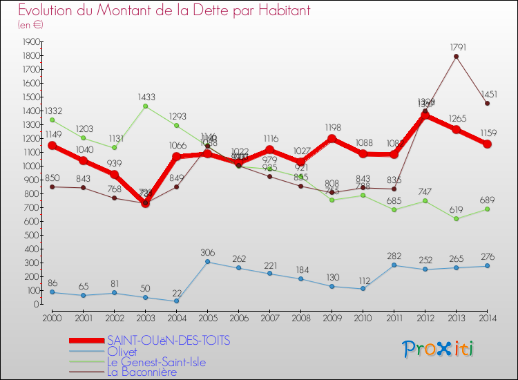 Evolution de la dette par habitant pour la commune de SAINT-OUëN-DES-TOITS et les communes proches de 2000 à 2014 Comparaison de la dette par habitant pour SAINT-OUëN-DES-TOITS et les communes voisines de 2000 à 2014