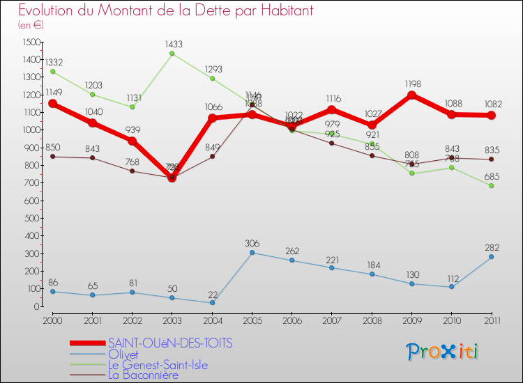 Evolution de la dette par habitant pour la commune de SAINT-OUëN-DES-TOITS et les communes proches Comparaison de la dette par habitant pour SAINT-OUëN-DES-TOITS et les communes voisines