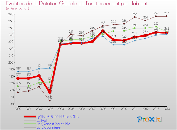 Evolution et montant de la dotation globale de fonctionnement par Habitant pour SAINT-OUëN-DES-TOITS et les communes proches de 2000 à 2014. Comparaison des dotations globales de fonctionnement par habitant pour SAINT-OUëN-DES-TOITS et les communes voisines de 2000 à 2014.