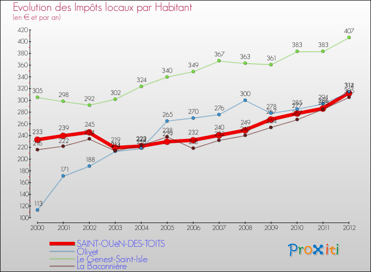 Evolution et montant des impôts locaux par Habitant pour SAINT-OUëN-DES-TOITS et les communes proches Comparaison des impôts locaux par habitant pour SAINT-OUëN-DES-TOITS et les communes voisines