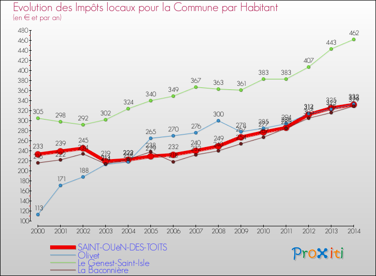 Evolution et montant des impôts locaux par Habitant pour SAINT-OUëN-DES-TOITS et les communes proches de 2000 à 2014 Comparaison des impôts locaux par habitant pour SAINT-OUëN-DES-TOITS et les communes voisines de 2000 à 2014