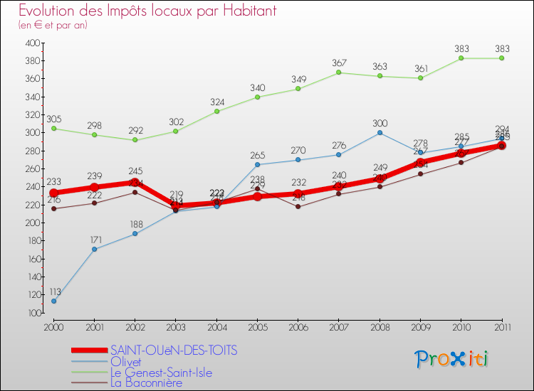 Evolution et montant des impôts locaux par Habitant pour SAINT-OUëN-DES-TOITS et les communes proches Comparaison des impôts locaux par habitant pour SAINT-OUëN-DES-TOITS et les communes voisines