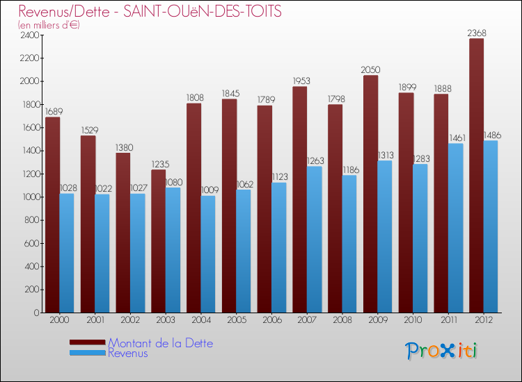 Evolution comparée de la dette et des revenus pour la commune de SAINT-OUëN-DES-TOITS de 2000 à 2012 Comparaison de la dette et des revenus pour SAINT-OUëN-DES-TOITS de 2000 à 2012