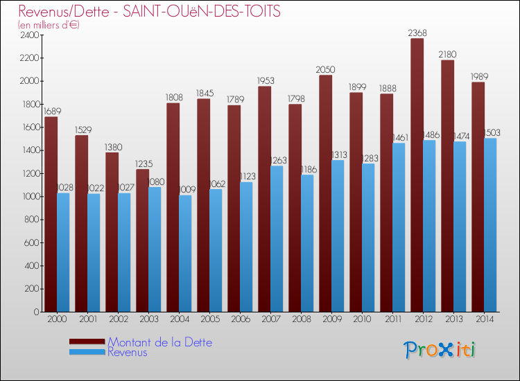 Evolution comparée de la dette et des revenus pour la commune de SAINT-OUëN-DES-TOITS de 2000 à 2014 Comparaison de la dette et des revenus pour SAINT-OUëN-DES-TOITS de 2000 à 2014